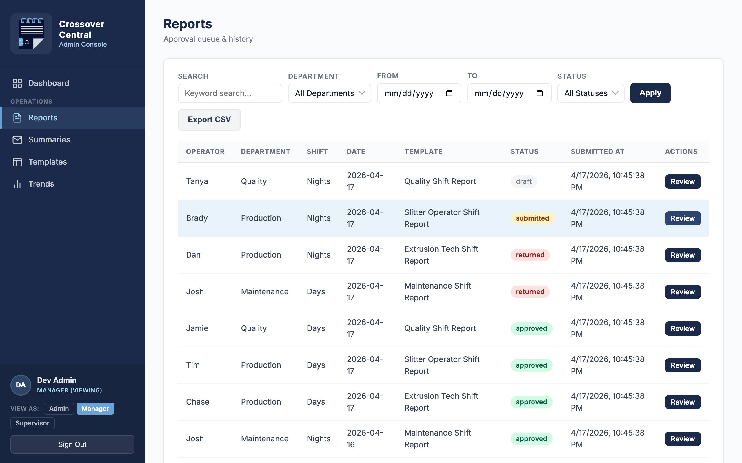 Approval queue showing submitted, approved, and returned reports across operators